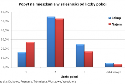 Najemcy szukają mniejszych mieszkań niż nabywcy