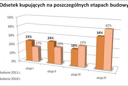 Deweloperzy skłaniają nabywców do coraz większego ryzyka