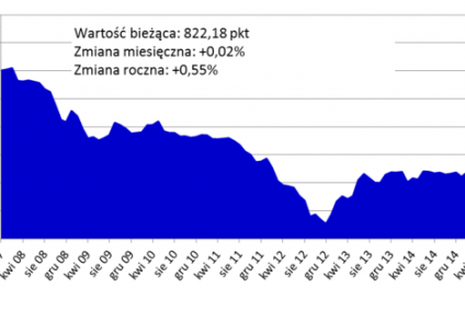 Ceny mieszkań w największych miastach Polski