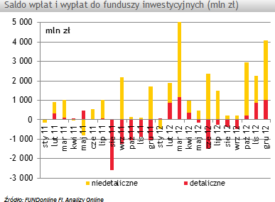 Grudzień dobry dla funduszy inwestycyjnych