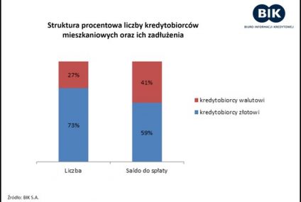Zobowiązania Polaków z tytułu kredytów mieszkaniowych przekroczyły 400 mld zł