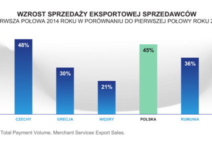 Polscy sprzedawcy korzystający z PayPal odnotowali 45% wzrost handlu zagranicznego w pierwszej połowie 2014 roku