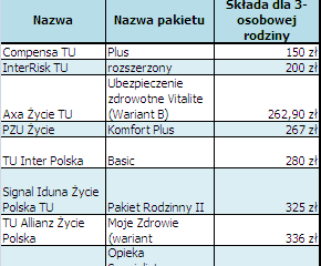 Najtańsza polisa zdrowotna dla rodziny za 150 zł