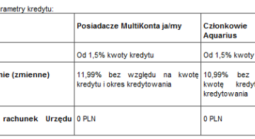 Podatek dochodowy na kredyt