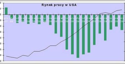 Już 15,1 miliona Amerykanów bezskutecznie szuka pracy