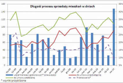 Więcej transakcji gotówkowych, krótszy czas sprzedaży mieszkań