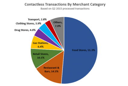 Europejczycy za codzienne zakupy wolą płacić zbliżeniowo