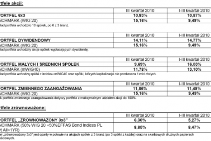 Mieszkania pod wynajem coraz mniej atrakcyjne