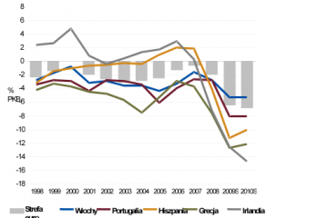 Perspektywy na światowych rynkach akcji