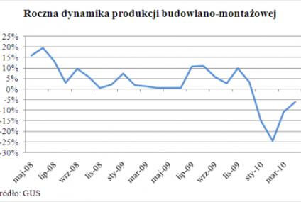 Wyhamowuje tendencja spadkowa w budownictwie