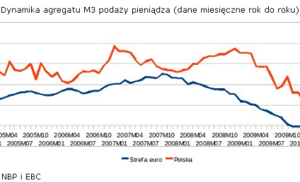 Polska zapłaci wysoką cenę za uniknięcie recesji