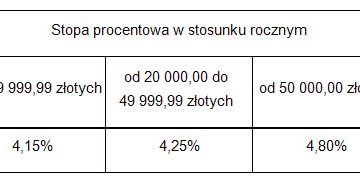 Zmiany w Koncie Oszczędnościowym PKO BP