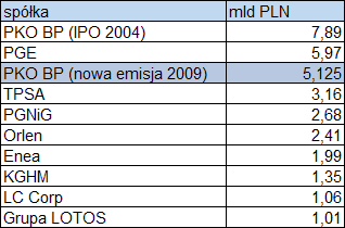 Główny Rynek GPW - debiut PDA PKO BP