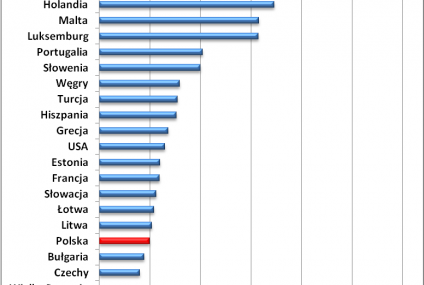 W Europie płaca minimalna daje dwa razy większe mieszkanie