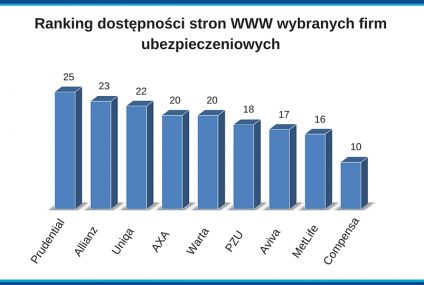Ranking dostępności stron WWW wybranych firm ubezpieczeniowych