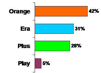 Rynek klientów biznesowych i instytucjonalnych telefonii komórkowej w Polsce