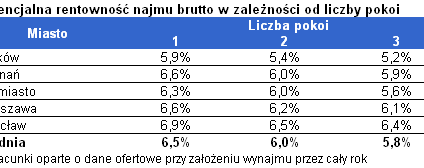 Ponad 30% czynszu nie trafia do kieszeni właściciela mieszkania