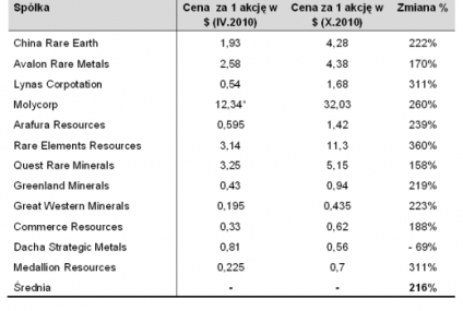 Krociowe zyski z „rzadkiej ziemi”