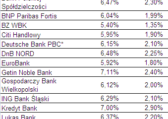 Sześć banków ma już marże poniżej 2% – ale nic za darmo