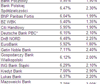 Sześć banków ma już marże poniżej 2% - ale nic za darmo