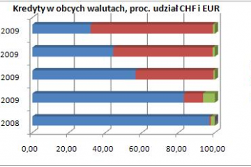 Frank coraz bardziej samotny