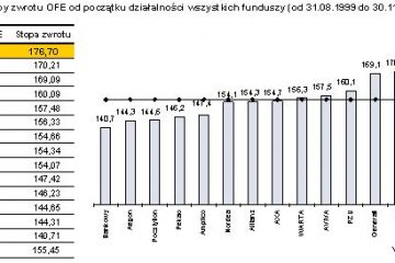 OFE Polsat wypracował rekordowy wynik dla swoich członków OFE Polsat wypracował rekordowy wynik dla swoich członków