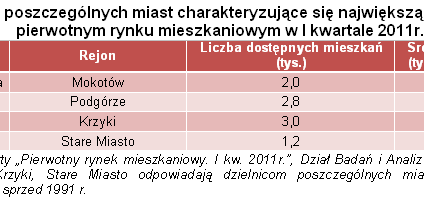 Na Mokotowie ponad dwa razy więcej mieszkań niż w Katowicach