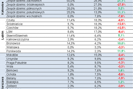 Deweloperzy budują mieszkania w niewłaściwych miejscach