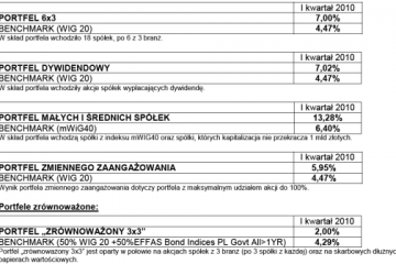Wyniki zarządzania portfelami przez Fortis Private Investments Polska