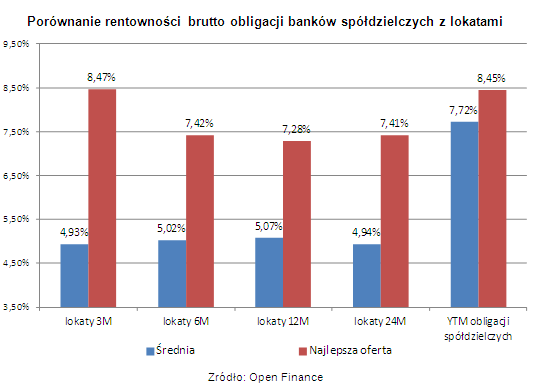 Obligacje banku zamiast lokaty w banku