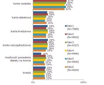 Jak polscy internauci postrzegają usługi finansowe i bankowe