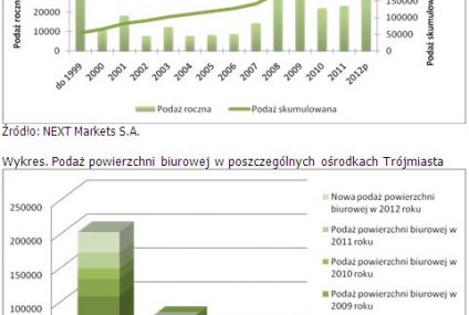 W Gdańsku będzie jeszcze więcej biurowców