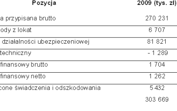 Wyniki towarzystw ubezpieczeniowych BZ WBK- Aviva w 2009 r.