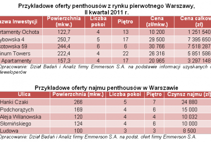 Penthousy – prestiż i ekstrawagancja