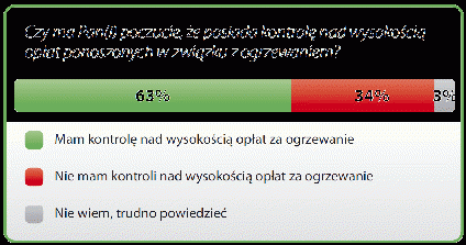 13 milionów Polaków nie ma kontroli nad wydatkami za ogrzewanie