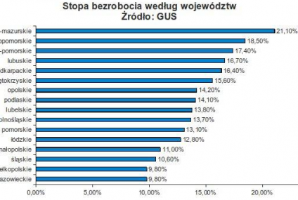 Bezrobocie wzrasta z powodu małych miast