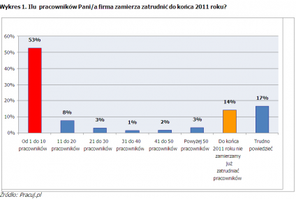 Pracodawcy mimo wszystko chcą zatrudniać