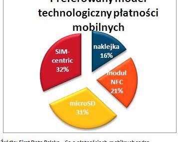 Płatności mobilne oczami polskich banków