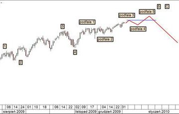 Prognoza na rok 2010