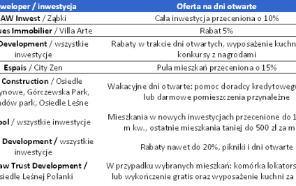 Uwaga na wakacyjne promocje u deweloperów