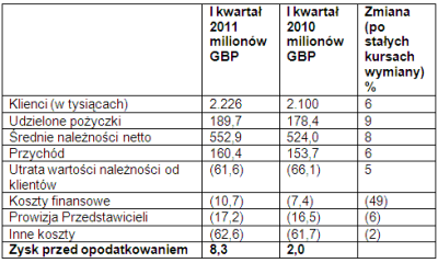 Provident Polska zwiększa przychody i liczbę klientów