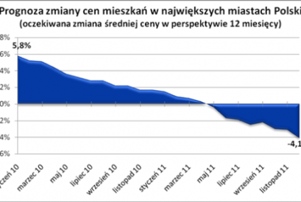 2012 rok na rynku mieszkaniowym. Czas okazji inwestycyjnych