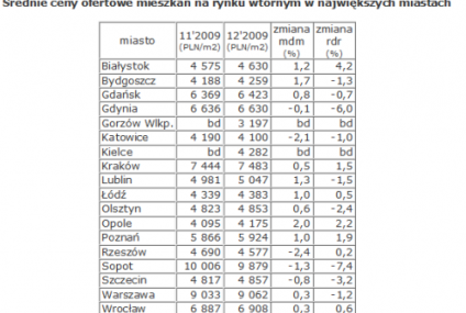 Raport z rynku nieruchomości - styczeń 2010 r.