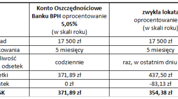 5,05% na koncie oszczędnościowym w Banku BPH