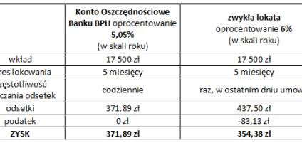 5,05% na koncie oszczędnościowym w Banku BPH