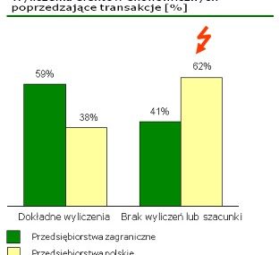 Najczęstsze błędy przy transakcjach fuzji i przejęć w Polsce