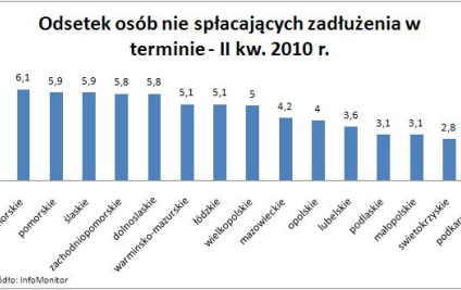 Lubuskie liderem czarnej listy nierzetelnych dłużników