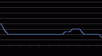 Rata kredytu w euro spadła o jedną czwartą