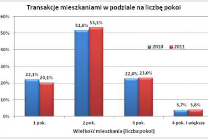 Nabywcy kupują tańsze mieszkania bliżej centrum