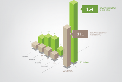 Faktoring popularny nie tylko w kryzysie